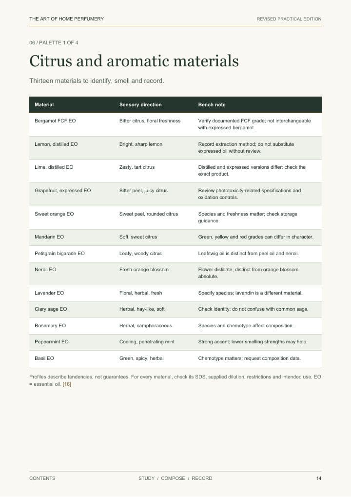 A material profile table listing citrus and aromatic materials with sensory direction and bench notes
